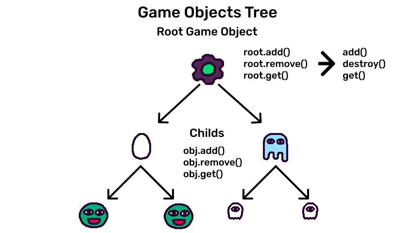 Game Object tree